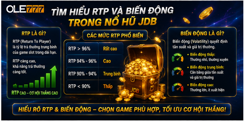 Tìm hiểu RTP và biến động trong nổ hũ JDB Tìm hiểu RTP và biến động trong nổ hũ JDB